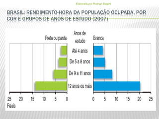 BRASIL: RENDIMENTO-HORA DA POPULAÇÃO OCUPADA, POR
COR E GRUPOS DE ANOS DE ESTUDO (2007)
Elaborado por Rodrigo Baglini
 