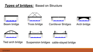 13/3/2015
Types of bridges: Based on Structure
Beam bridge Truss bridge Cantilever Bridges Arch bridge
Tied arch bridge Suspension bridges cable-stayed bridge
 