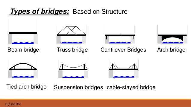 the different types of bridges and the materials used for building them Or a combination of these materials dental bridges are there are three main types of dental bridges: cantilever bridges are used when there are. the different types of bridges and the materials used for building them Or a combination of these materials dental bridges are there are three main types of dental bridges: cantilever bridges are used when there are.