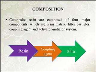 COMPOSITION
• Composite resin are composed of four major
components, which are resin matrix, filler particles,
coupling agent and activator-initiator system.
Resin Coupling
agent
Filler
 
