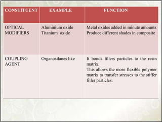 CONSTITUENT EXAMPLE FUNCTION
OPTICAL
MODIFIERS
Aluminium oxide
Titanium oxide
Metal oxides added in minute amounts
Produce different shades in composite
COUPLING
AGENT
Organosilanes like It bonds fillers particles to the resin
matrix.
This allows the more flexible polymer
matrix to transfer stresses to the stiffer
filler particles.
 