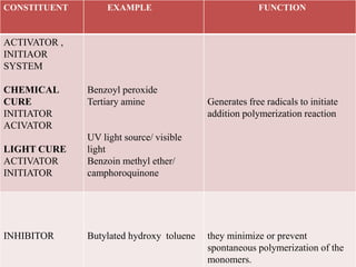CONSTITUENT EXAMPLE FUNCTION
ACTIVATOR ,
INITIAOR
SYSTEM
CHEMICAL
CURE
INITIATOR
ACIVATOR
LIGHT CURE
ACTIVATOR
INITIATOR
Benzoyl peroxide
Tertiary amine
UV light source/ visible
light
Benzoin methyl ether/
camphoroquinone
Generates free radicals to initiate
addition polymerization reaction
INHIBITOR Butylated hydroxy toluene they minimize or prevent
spontaneous polymerization of the
monomers.
 