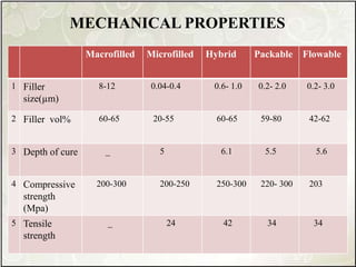 MECHANICAL PROPERTIES
Macrofilled Microfilled Hybrid Packable Flowable
1 Filler
size(µm)
8-12 0.04-0.4 0.6- 1.0 0.2- 2.0 0.2- 3.0
2 Filler vol% 60-65 20-55 60-65 59-80 42-62
3 Depth of cure _ 5 6.1 5.5 5.6
4 Compressive
strength
(Mpa)
200-300 200-250 250-300 220- 300 203
5 Tensile
strength
_ 24 42 34 34
 
