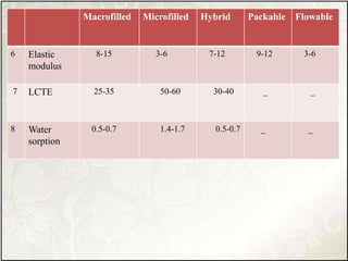 Macrofilled Microfilled Hybrid Packable Flowable
6 Elastic
modulus
8-15 3-6 7-12 9-12 3-6
7 LCTE 25-35 50-60 30-40 _ _
8 Water
sorption
0.5-0.7 1.4-1.7 0.5-0.7 _ _
 