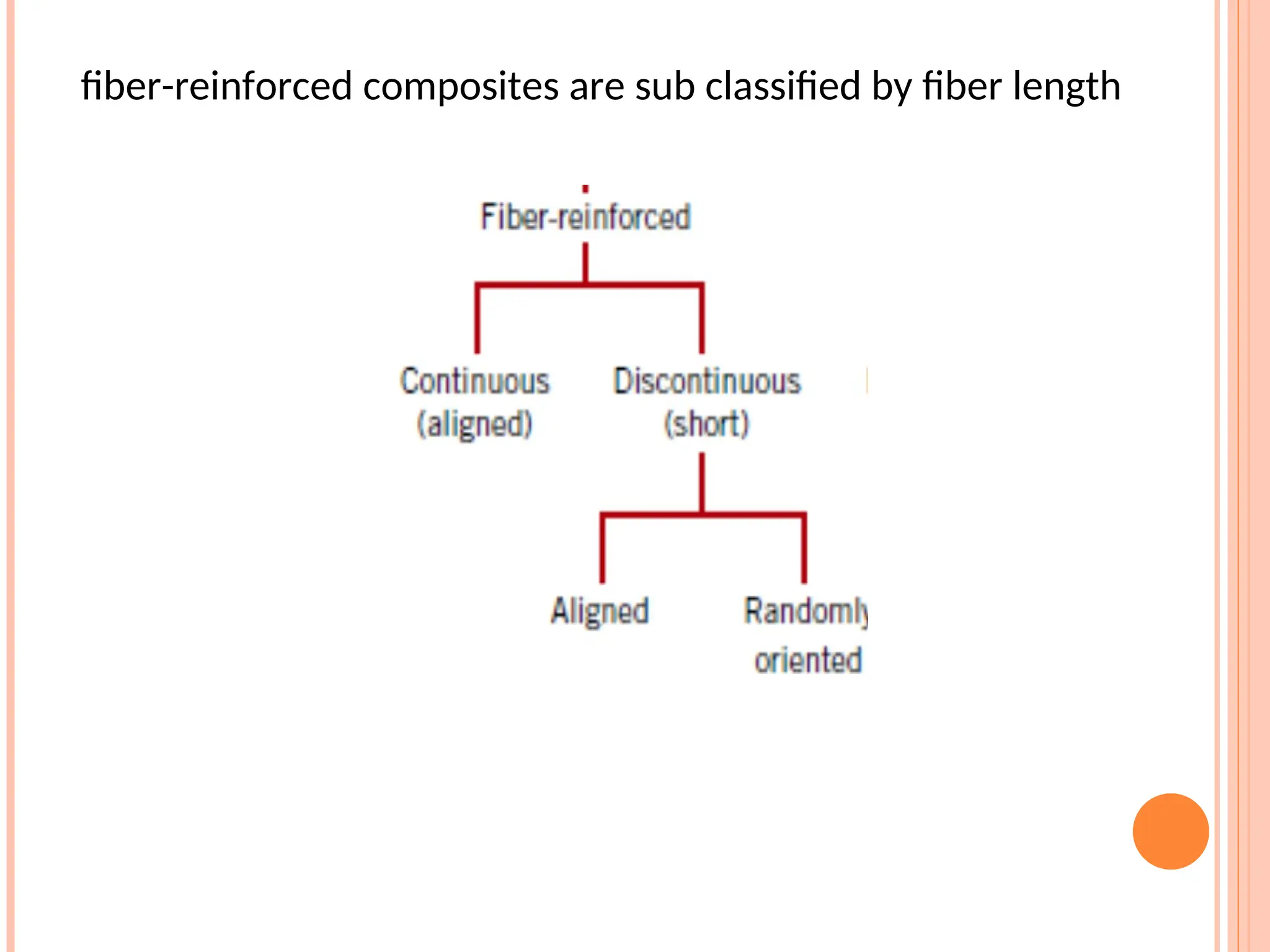 fiber-reinforced composites are sub classified by fiber length
 