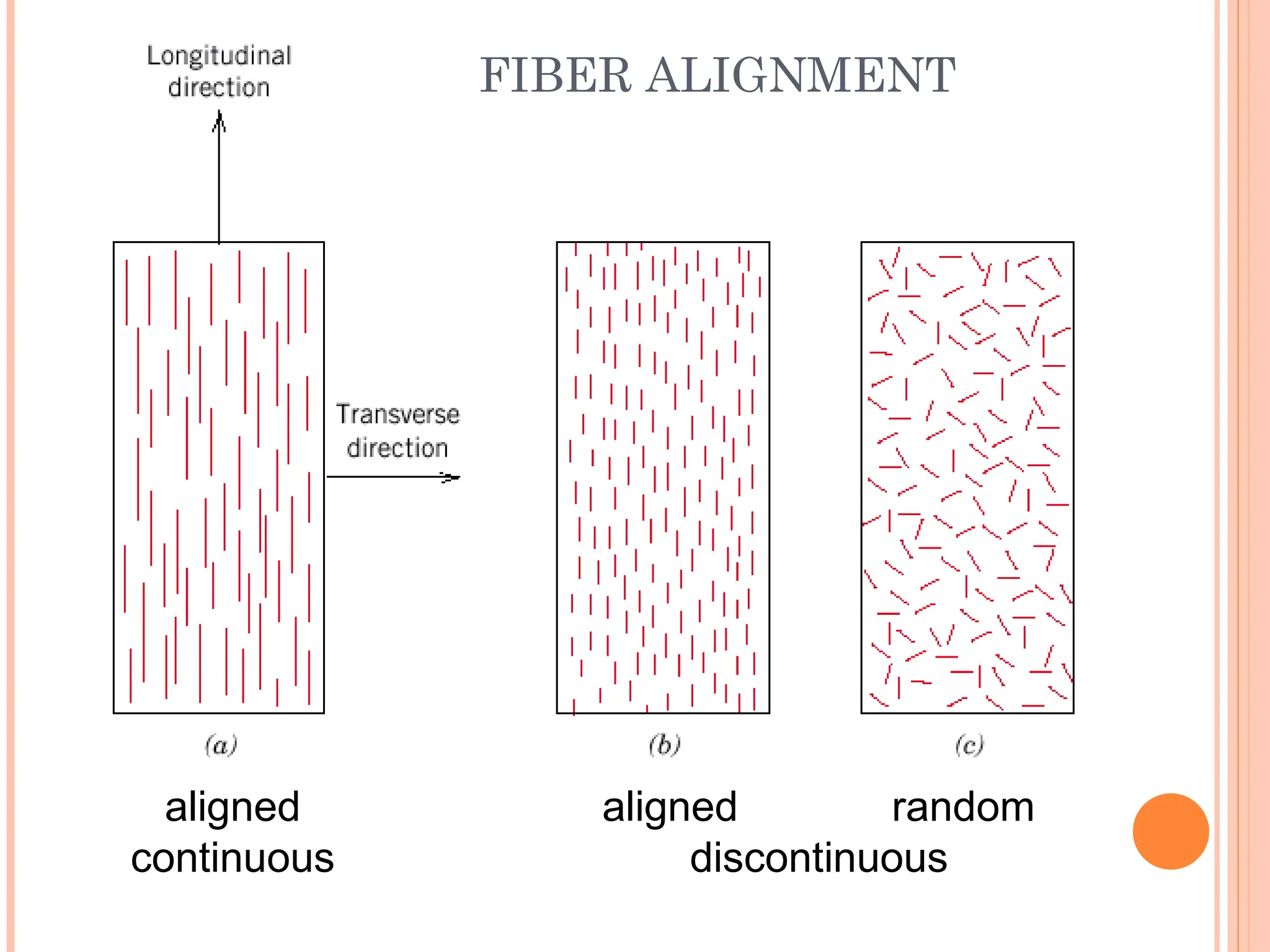FIBER ALIGNMENT
aligned
continuous
aligned random
discontinuous
 