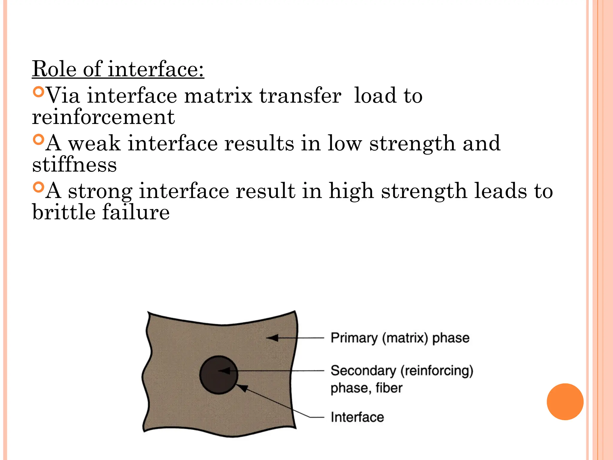 Role of interface:
Via interface matrix transfer load to
reinforcement
A weak interface results in low strength and
stiffness
A strong interface result in high strength leads to
brittle failure
 