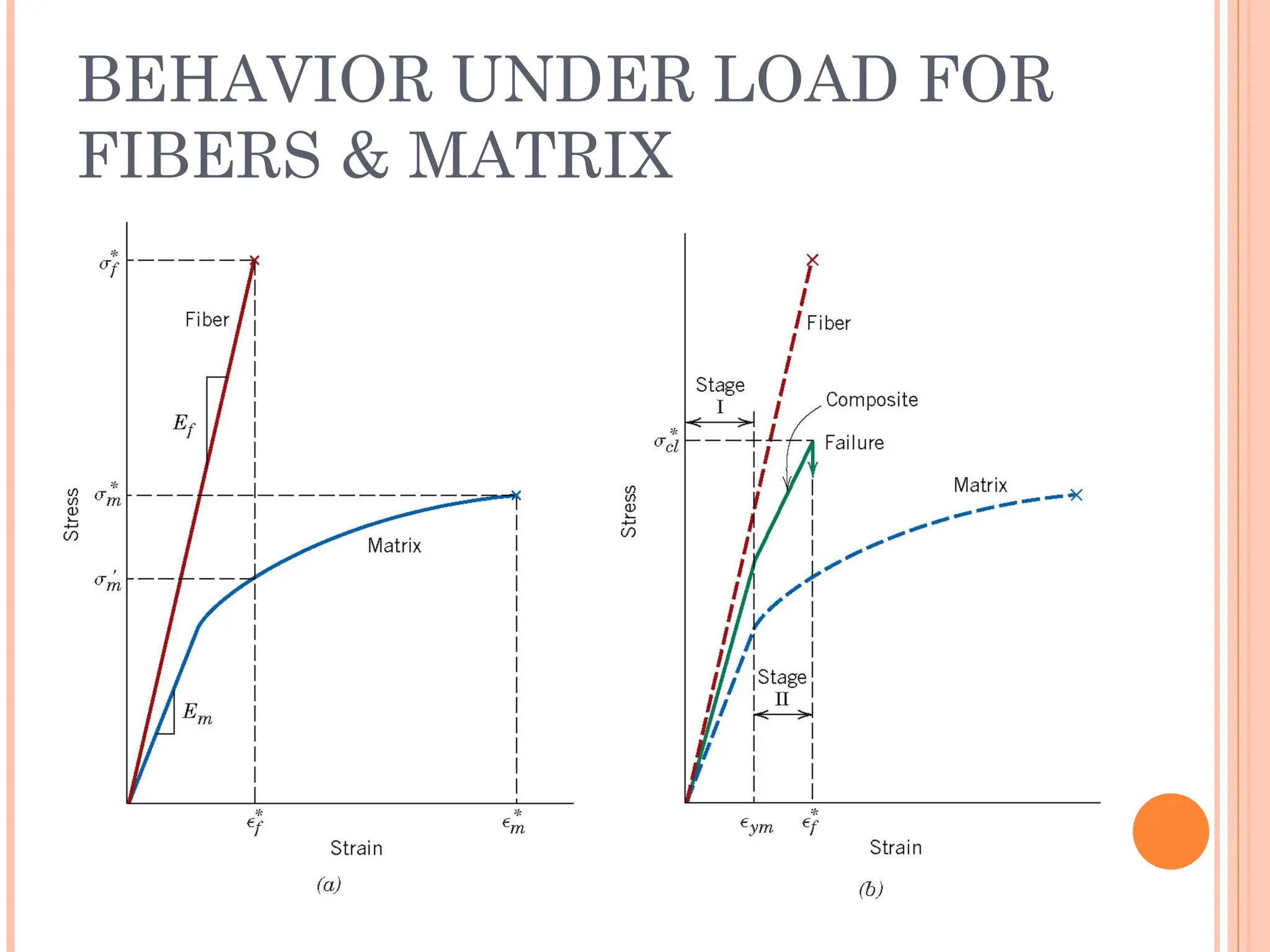 BEHAVIOR UNDER LOAD FOR
FIBERS & MATRIX
 