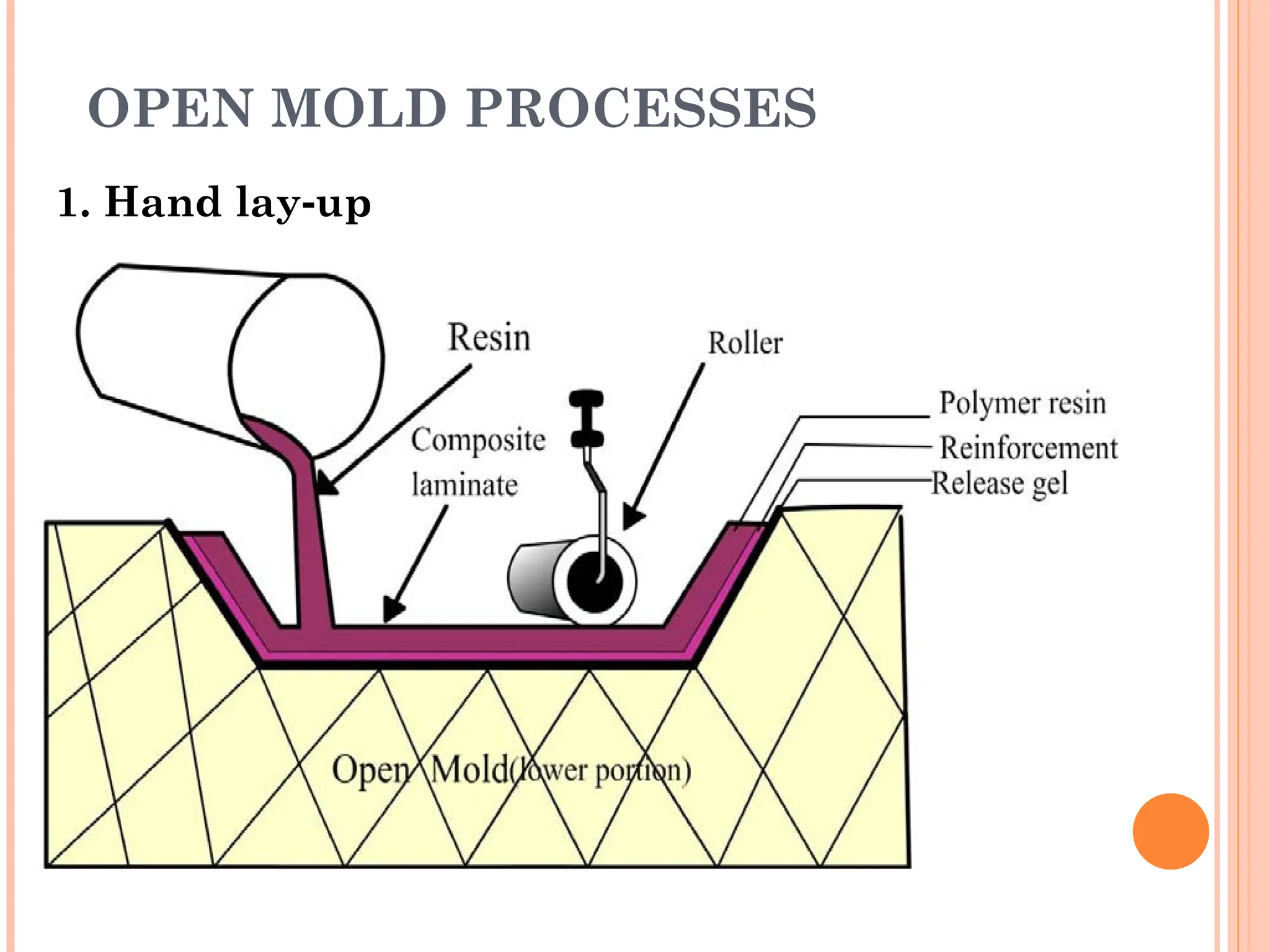 OPEN MOLD PROCESSES
1. Hand lay up
‑
 