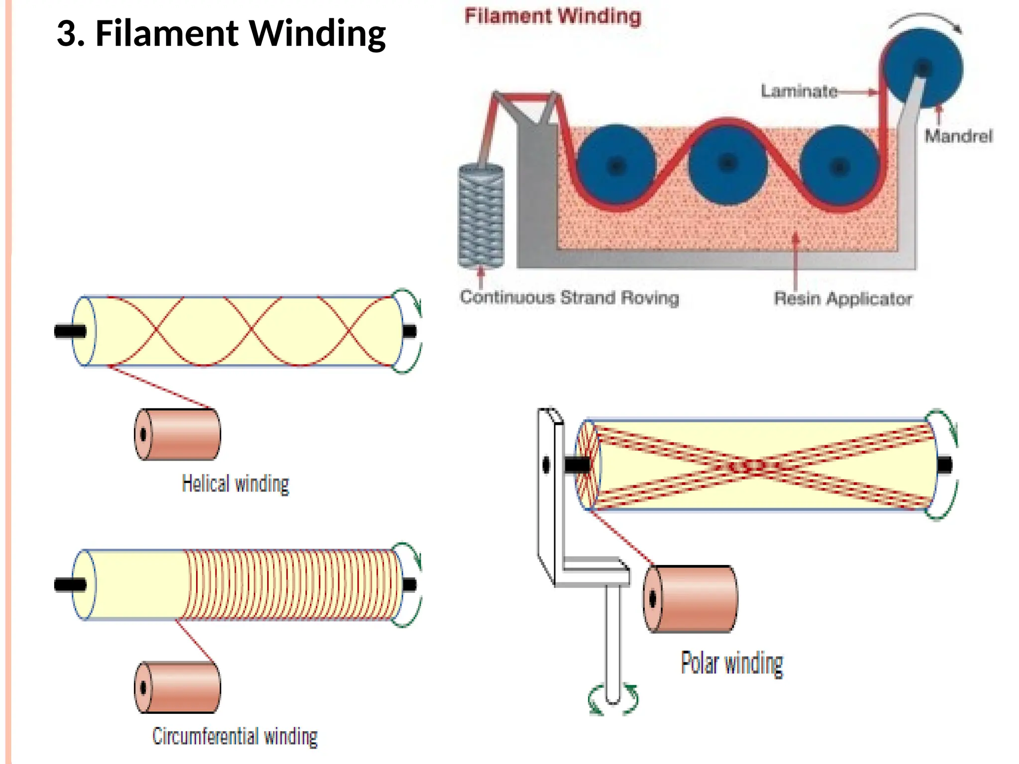 3. Filament Winding
 