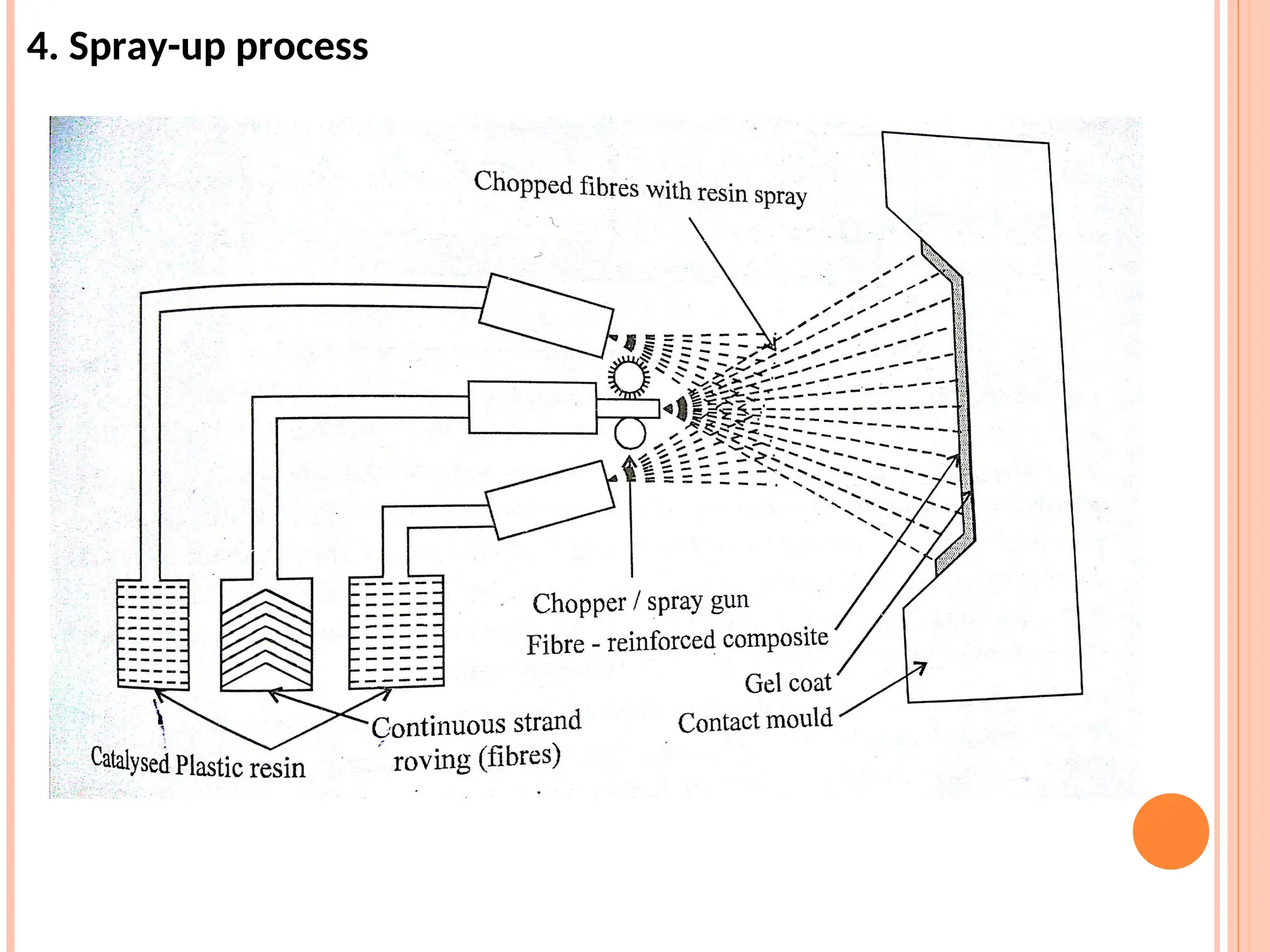 4. Spray-up process
 