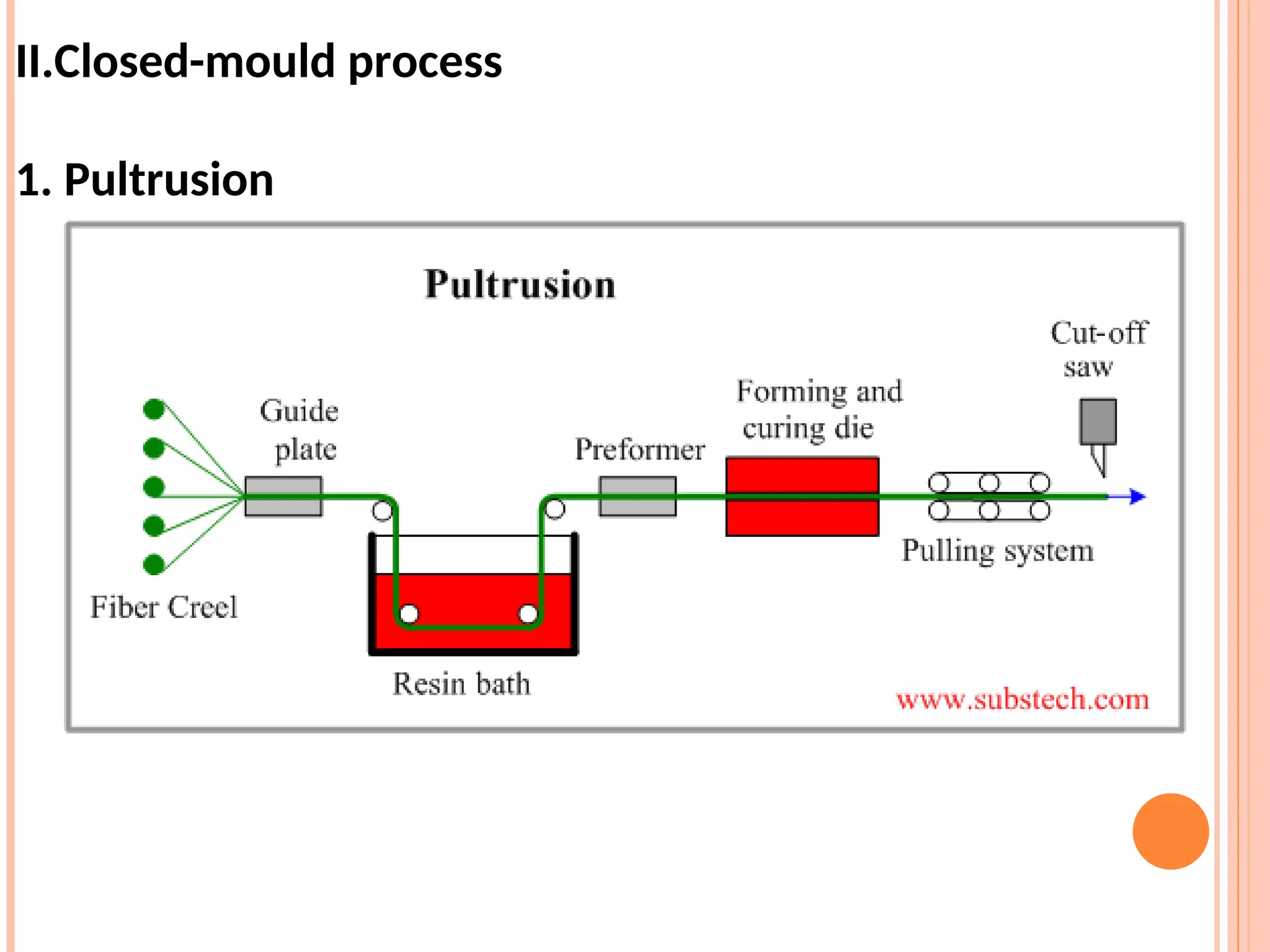 II.Closed-mould process
1. Pultrusion
 