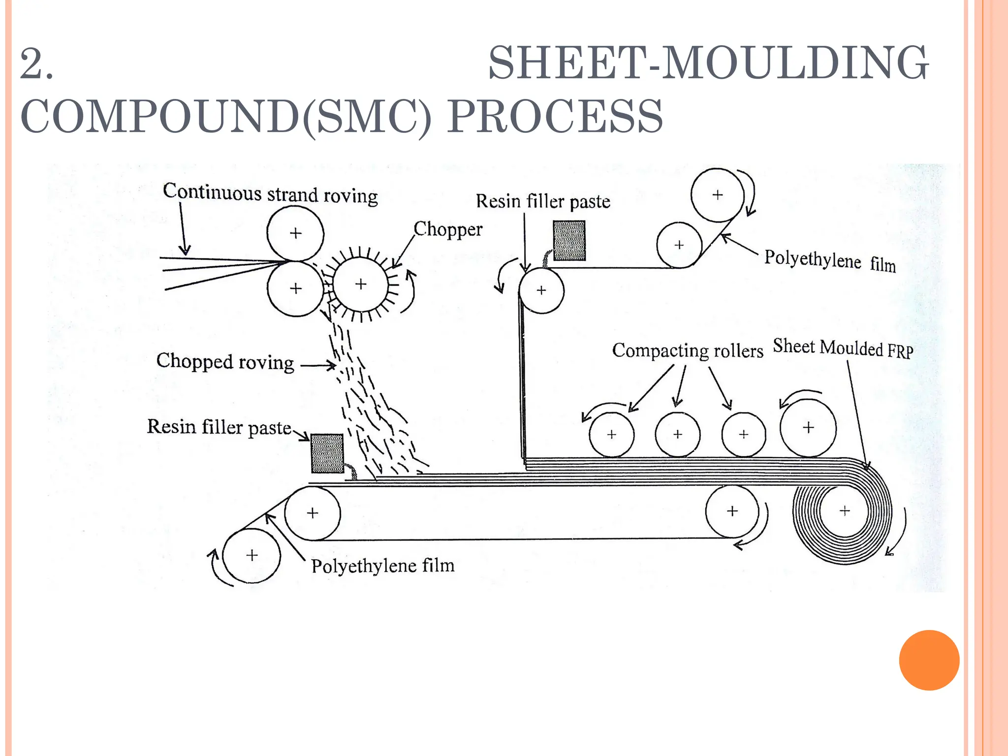 2. SHEET-MOULDING
COMPOUND(SMC) PROCESS
 