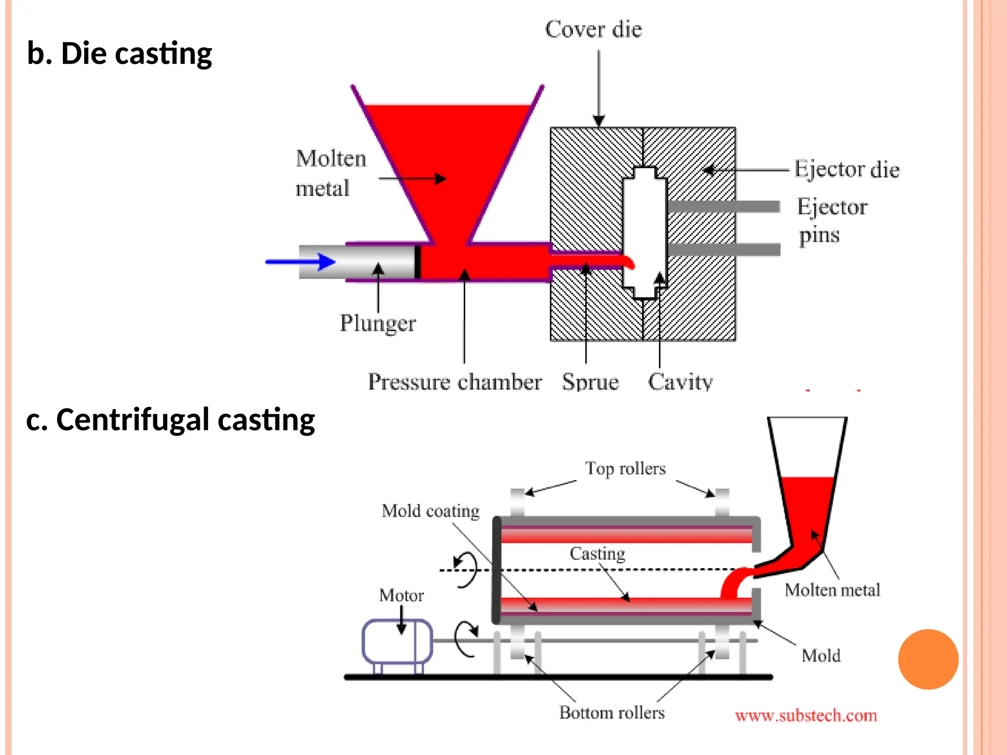 b. Die casting
c. Centrifugal casting
 
