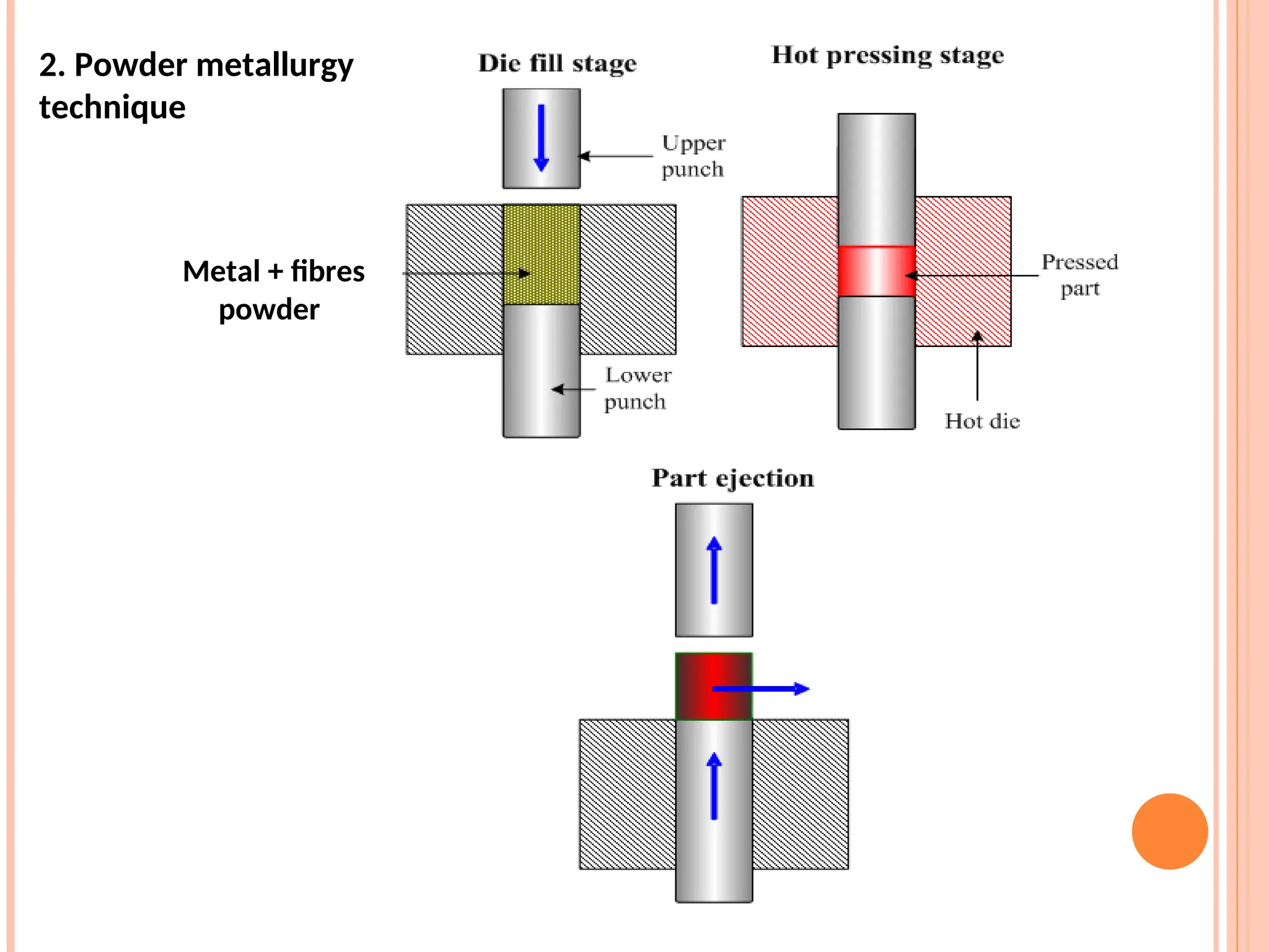 2. Powder metallurgy
technique
Metal + fibres
powder
 