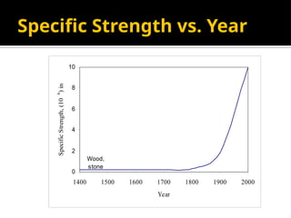 Specific Strength vs. Year
0
2
4
6
8
10
1400 1500 1600 1700 1800 1900 2000
Year
Specific
Strength,
(10
6
)
in
Wood,
stone
Bronze Cast Iron Steel
Aluminum
Composites
Aramid Fibers,
Carbon Fibers
 
