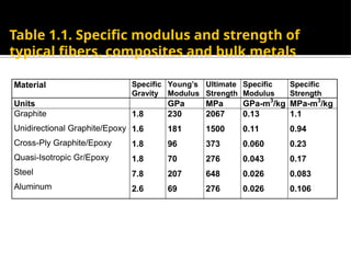 Table 1.1. Specific modulus and strength of
typical fibers, composites and bulk metals
Material Specific
Gravity
Young’s
Modulus
Ultimate
Strength
Specific
Modulus
Specific
Strength
Units GPa MPa GPa-m3
/kg MPa-m3
/kg
Graphite
Unidirectional Graphite/Epoxy
Cross-Ply Graphite/Epoxy
Quasi-Isotropic Gr/Epoxy
Steel
Aluminum
1.8
1.6
1.8
1.8
7.8
2.6
230
181
96
70
207
69
2067
1500
373
276
648
276
0.13
0.11
0.060
0.043
0.026
0.026
1.1
0.94
0.23
0.17
0.083
0.106
 