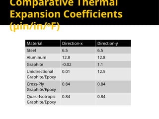 Comparative Thermal
Expansion Coefficients
(μin/in/o
F)
Material Direction-x Direction-y
Steel 6.5 6.5
Aluminum 12.8 12.8
Graphite -0.02 1.1
Unidirectional
Graphite/Epoxy
0.01 12.5
Cross-Ply
Graphite/Epoxy
0.84 0.84
Quasi-Isotropic
Graphite/Epoxy
0.84 0.84
 