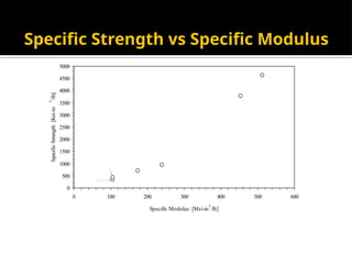 Specific Strength vs Specific Modulus
0
500
1000
1500
2000
2500
3000
3500
4000
4500
5000
0 100 200 300 400 500 600
Specific Modulus [Msi-in
3
/lb]
Specific
Strength
[Ksi-in
3
/lb]
Steel
Aluminum
Quasi-isotropic
Graphite/Epoxy
Cross-Ply
Graphite/Epoxy
Unidirectional
Graphite/Epoxy
Graphite Fiber
 