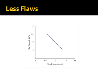 Less Flaws
1
1.5
2
2.5
3
5 7.5 10 12.5 15
Fiber Diameter (m m)
Fiber
Strength
(GPa)
 