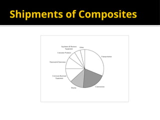 Shipments of Composites
Transportation
Construction
M arine
Corrosion-Resistant
Equipment
Electrical & Electronics
Consumer Products
Appliance & Business
Equipment
Other
 