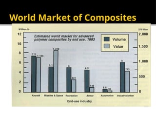 World Market of Composites
 