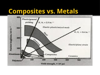 Composites vs. Metals
 