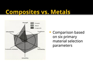 Composites vs. Metals
 Comparison based
on six primary
material selection
parameters
 