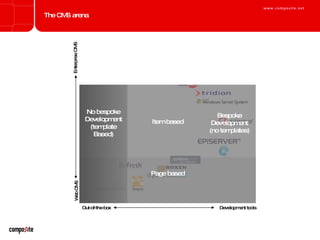 The CMS arena Page based Item based No bespoke Development (template Based) Bespoke Development (no templates) Out-of-the-box Development tools Enterprise CMS Web CMS Document based Document based 