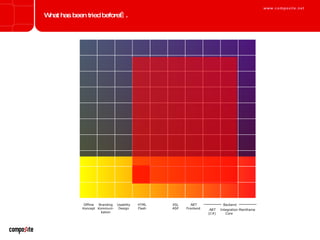 What has been tried before…. Mainframe Integration Core Usability Design Branding Kommuni- kation Offline Koncept HTML Flash .NET Frontend XSL ASP .NET (C#) Backend 