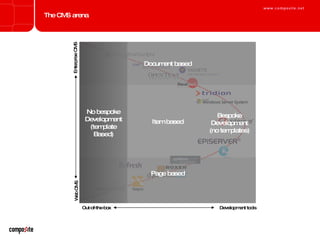 The CMS arena Page based Item based Document based No bespoke Development (template Based) Bespoke Development (no templates) Out-of-the-box Development tools Enterprise CMS Web CMS 