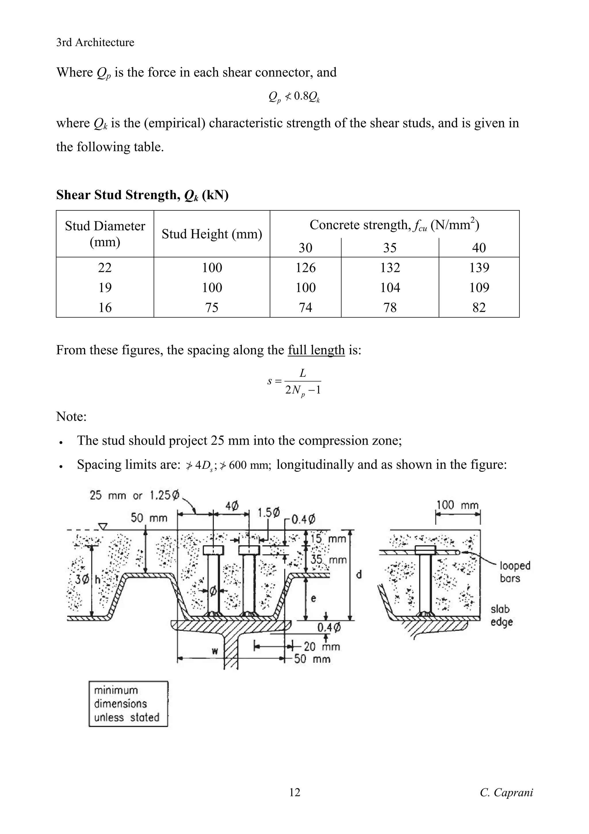 3rd Architecture
C. Caprani
12
Where Qp is the force in each shear connector, and
0.8
p k
Q Q
<
/
where Qk is the (empirical) characteristic strength of the shear studs, and is given in
the following table.
Shear Stud Strength, Qk (kN)
Concrete strength, fcu (N/mm2
)
Stud Diameter
(mm)
Stud Height (mm)
30 35 40
22 100 126 132 139
19 100 100 104 109
16 75 74 78 82
From these figures, the spacing along the full length is:
2 1
p
L
s
N
=
−
Note:
• The stud should project 25 mm into the compression zone;
• Spacing limits are: 4 ; 600 mm;
s
D
> >
/ / longitudinally and as shown in the figure:
 