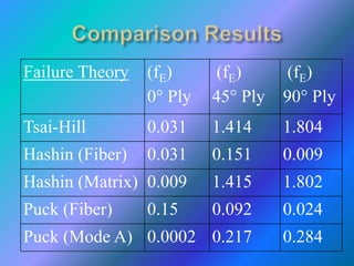 Composite Failure Presentation | PPTX