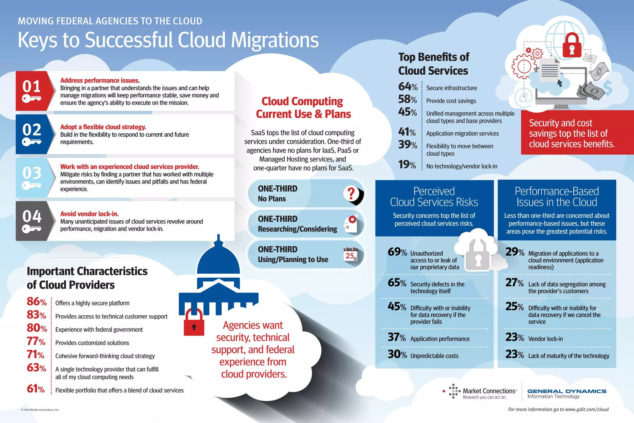 MOVING FEDERAL AGENCIES TO THE CLOUD
Keys to Successful Cloud Migrations
86% Offers a highly secure platform
83% Provides access to technical customer support
80% Experience with federal government
77% Provides customized solutions
71% Cohesive forward-thinking cloud strategy
63% A single technology provider that can fulfill
all of my cloud computing needs
61% Flexible portfolio that offers a blend of cloud services
Important Characteristics
of Cloud Providers
04 Avoid vendor lock-in.
Many unanticipated issues of cloud services revolve around
performance, migration and vendor lock-in.
03
Work with an experienced cloud services provider.
Mitigate risks by finding a partner that has worked with multiple
environments, can identify issues and pitfalls and has federal
experience.
01
Address performance issues.
Bringing in a partner that understands the issues and can help
manage migrations will keep performance stable, save money and
ensure the agency's ability to execute on the mission.
02 Adopt a flexible cloud strategy.
Build in the flexibility to respond to current and future
requirements.
Agencies want
security, technical
support, and federal
experience from
cloud providers.
For more information go to www.gdit.com/cloud
64% Secure infrastructure
58% Provide cost savings
45% Unified management across multiple
cloud types and base providers
41% Application migration services
39% Flexibility to move between
cloud types
19% No technology/vendor lock-in
Top Benefits of
Cloud Services
Security and cost
savings top the list of
cloud services benefits.
Performance-Based
Issues in the Cloud
Less than one-third are concerned about
performance-based issues, but these
areas pose the greatest potential risks.
29% Migration of applications to a
cloud environment (application
readiness)
27% Lack of data segregation among
the provider's customers
25% Difficulty with or inability for
data recovery if we cancel the
service
23% Vendor lock-in
23% Lack of maturity of the technology
Perceived
Cloud Services Risks
Security concerns top the list of
perceived cloud services risks.
69% Unauthorized
access to or leak of
our proprietary data
65% Security defects in the
technology itself
45% Difficulty with or inability
for data recovery if the
provider fails
37% Application performance
30% Unpredictable costs
© 2014 Market Connections, Inc.
ONE-THIRD
No Plans
ONE-THIRD
Researching/Considering
ONE-THIRD
Using/Planning to Use
Cloud Computing
Current Use & Plans
SaaS tops the list of cloud computing
services under consideration. One-third of
agencies have no plans for IaaS, PaaS or
Managed Hosting services, and
one-quarter have no plans for SaaS.
 