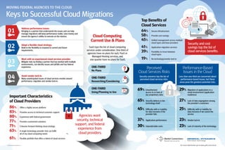 MOVING FEDERAL AGENCIES TO THE CLOUD
Keys to Successful Cloud Migrations
86% Offers a highly secure platform
83% Provides access to technical customer support
80% Experience with federal government
77% Provides customized solutions
71% Cohesive forward-thinking cloud strategy
63% A single technology provider that can fulfill
all of my cloud computing needs
61% Flexible portfolio that offers a blend of cloud services
Important Characteristics
of Cloud Providers
04 Avoid vendor lock-in.
Many unanticipated issues of cloud services revolve around
performance, migration and vendor lock-in.
03
Work with an experienced cloud services provider.
Mitigate risks by finding a partner that has worked with multiple
environments, can identify issues and pitfalls and has federal
experience.
01
Address performance issues.
Bringing in a partner that understands the issues and can help
manage migrations will keep performance stable, save money and
ensure the agency's ability to execute on the mission.
02 Adopt a flexible cloud strategy.
Build in the flexibility to respond to current and future
requirements.
Agencies want
security, technical
support, and federal
experience from
cloud providers.
For more information go to www.gdit.com/cloud
64% Secure infrastructure
58% Provide cost savings
45% Unified management across multiple
cloud types and base providers
41% Application migration services
39% Flexibility to move between
cloud types
19% No technology/vendor lock-in
Top Benefits of
Cloud Services
Security and cost
savings top the list of
cloud services benefits.
Performance-Based
Issues in the Cloud
Less than one-third are concerned about
performance-based issues, but these
areas pose the greatest potential risks.
29% Migration of applications to a
cloud environment (application
readiness)
27% Lack of data segregation among
the provider's customers
25% Difficulty with or inability for
data recovery if we cancel the
service
23% Vendor lock-in
23% Lack of maturity of the technology
Perceived
Cloud Services Risks
Security concerns top the list of
perceived cloud services risks.
69% Unauthorized
access to or leak of
our proprietary data
65% Security defects in the
technology itself
45% Difficulty with or inability
for data recovery if the
provider fails
37% Application performance
30% Unpredictable costs
© 2014 Market Connections, Inc.
ONE-THIRD
No Plans
ONE-THIRD
Researching/Considering
ONE-THIRD
Using/Planning to Use
Cloud Computing
Current Use & Plans
SaaS tops the list of cloud computing
services under consideration. One-third of
agencies have no plans for IaaS, PaaS or
Managed Hosting services, and
one-quarter have no plans for SaaS.
 