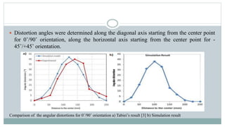  Distortion angles were determined along the diagonal axis starting from the center point
for 0˚/90˚ orientation, along the horizontal axis starting from the center point for -
45˚/+45˚ orientation.
Comparison of the angular distortions for 0˚/90˚ orientation a) Tabiei’s result [3] b) Simulation result
 