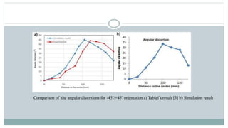 Comparison of the angular distortions for -45˚/+45˚ orientation a) Tabiei’s result [3] b) Simulation result
 