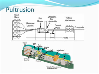 Pultrusion
 