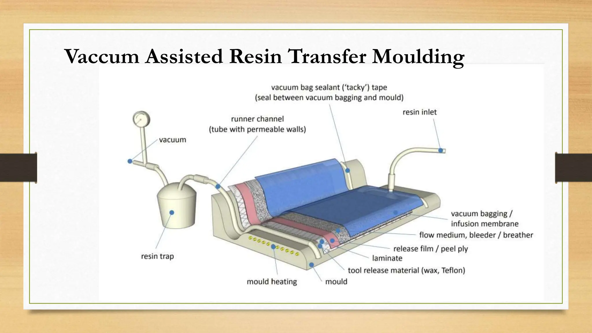 Vaccum Assisted Resin Transfer Moulding
 