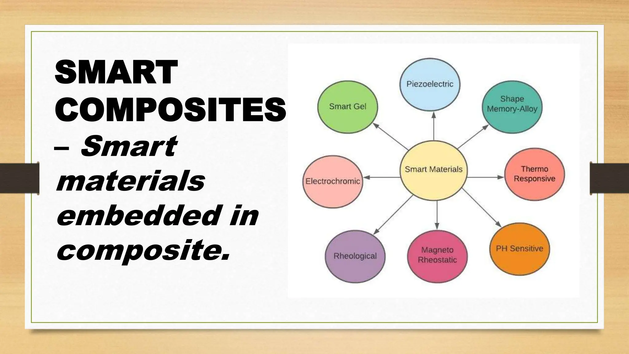 SMART
COMPOSITES
– Smart
materials
embedded in
composite.
 