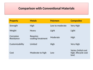 Comparison with Conventional Materials
Property Metals Polymers Composites
Strength High Low to moderate Very High
Weight Heavy Light Light
Corrosion
Resistance
Requires
coating/treatment
Moderate High
Customizability Limited High Very High
Cost Moderate to high Low
Varies (initial cost
high, lifecycle cost
low)
 