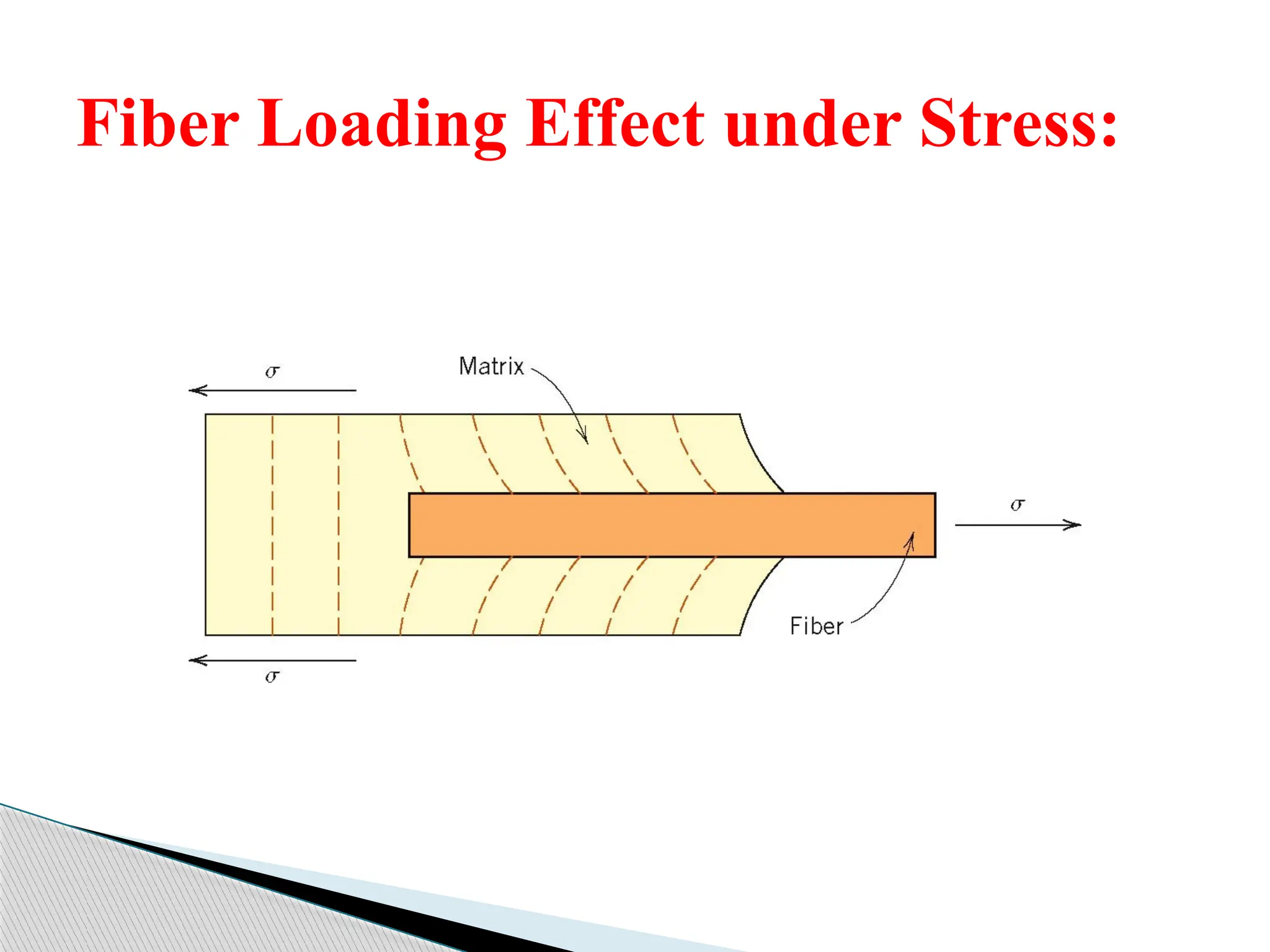 Fiber Loading Effect under Stress:
 