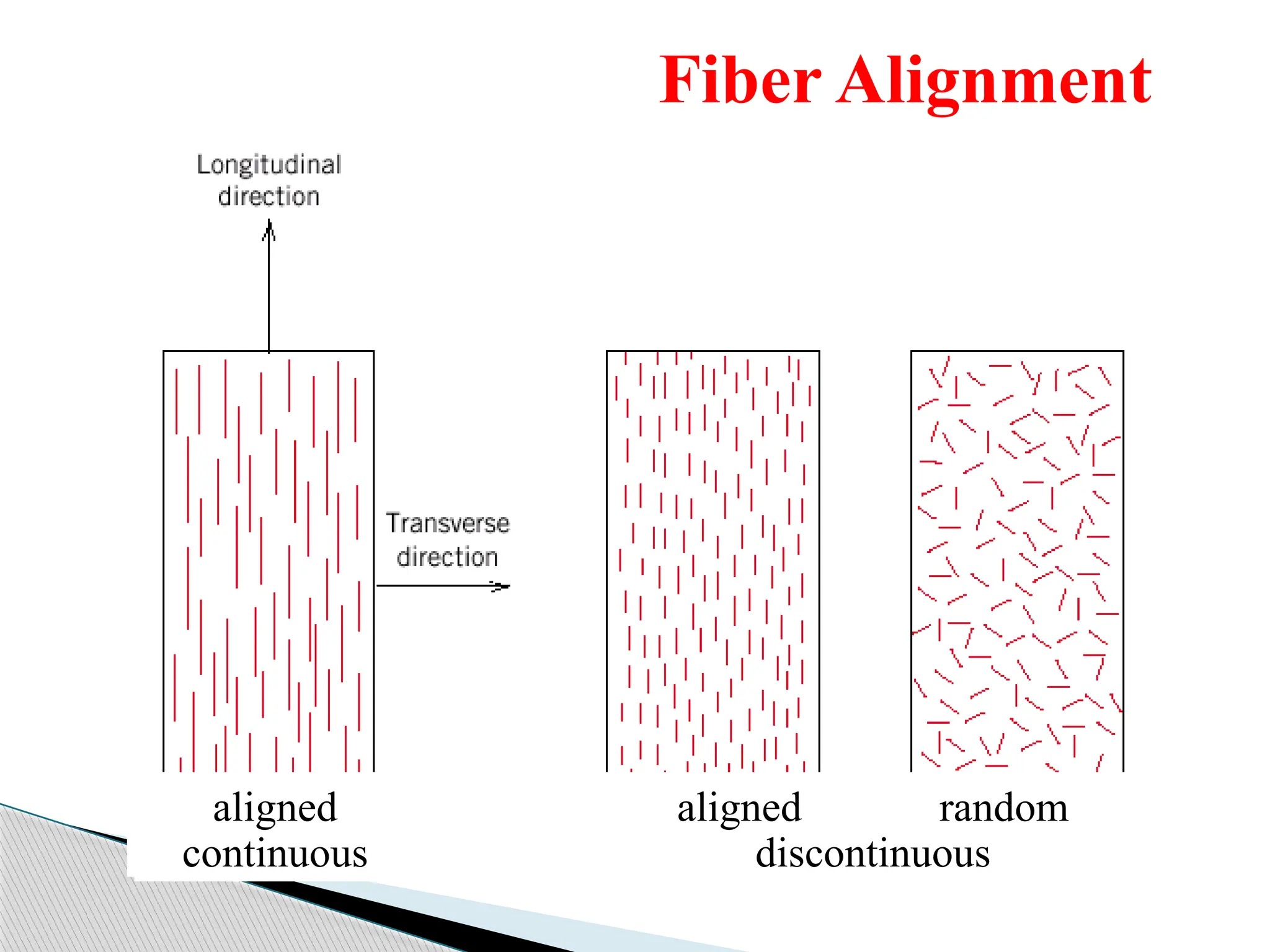 Fiber Alignment
aligned
continuous
aligned random
discontinuous
 