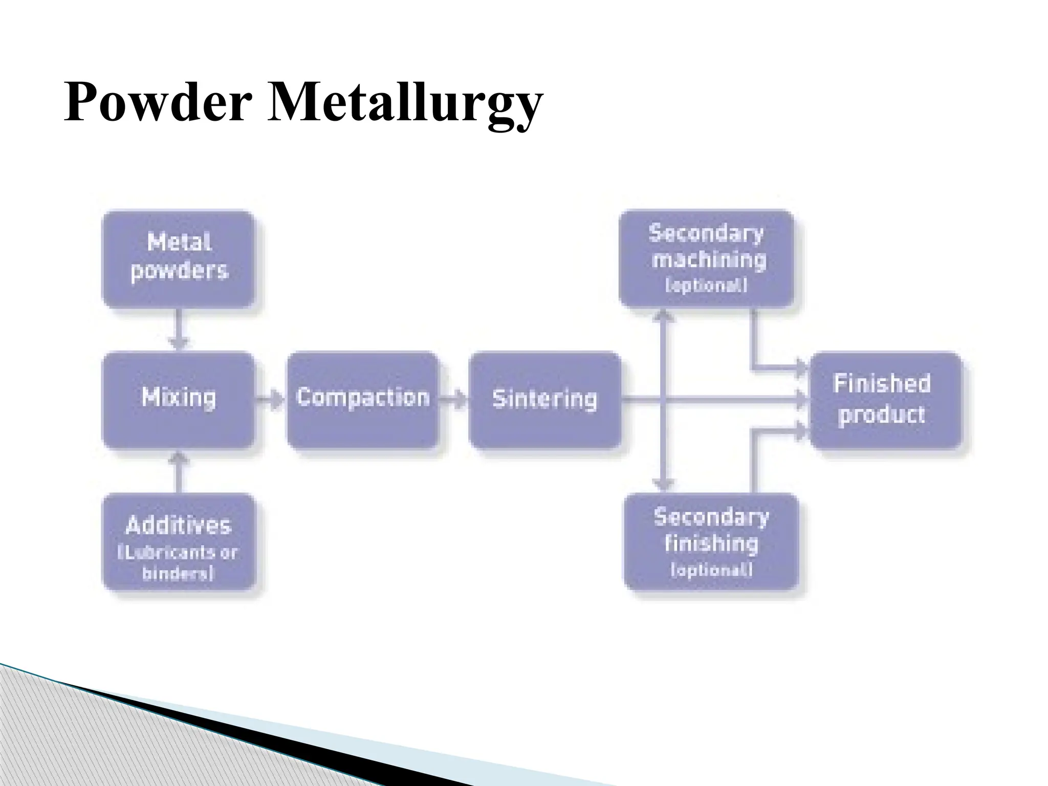Powder Metallurgy
 
