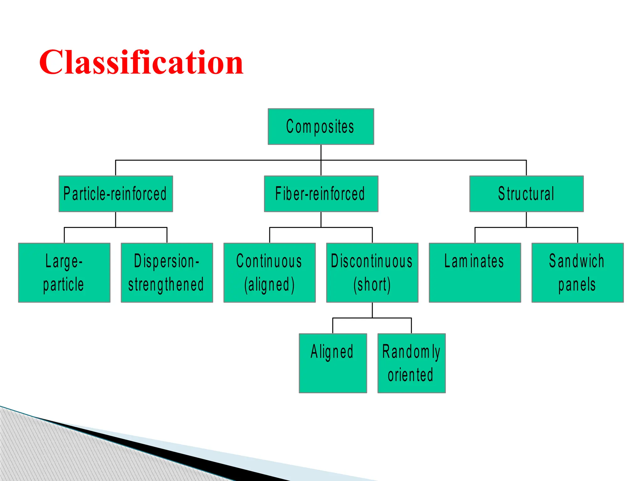 Large-
particle
Dispersion-
strengthened
Particle-reinforced
Continuous
(aligned)
Aligned Randomly
oriented
Discontinuous
(short)
Fiber-reinforced
Laminates Sandwich
panels
Structural
Composites
Classification
 