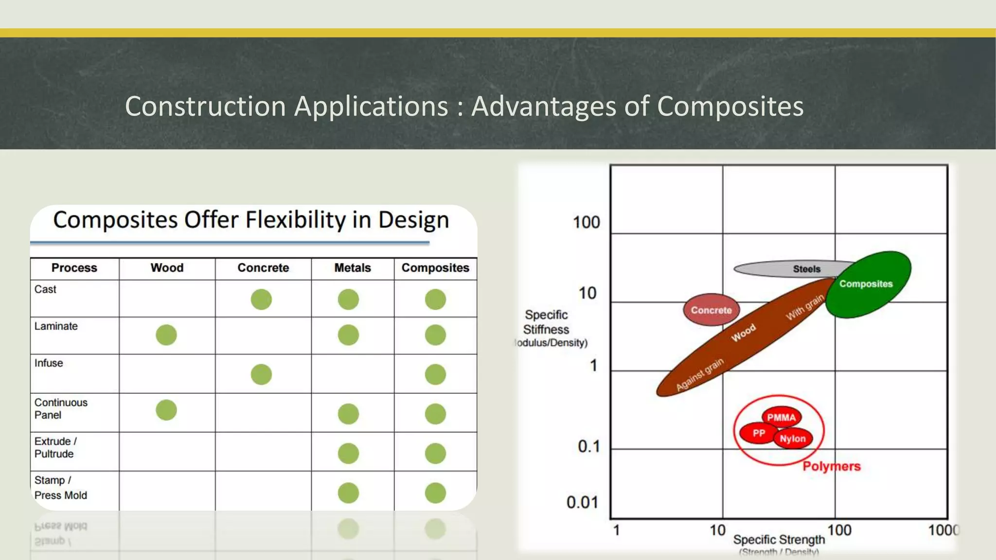Construction Applications : Advantages of Composites
 