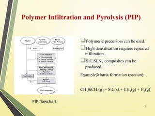 Flowchart Polymerization Composite Material Presentation for engineering students.pptx