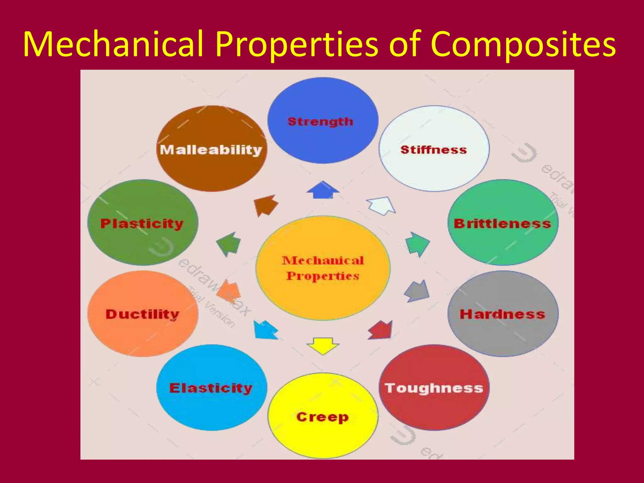 Mechanical Properties of Composites
 