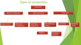 Types of composites.
Composite.
Particle-reinforced Fibre-reinforced Structural
Large particle Dispersion-
strengthened
Continuous
(Alignment)
Discontinuous
(Short)
Laminates Sandwich
panels
Aligned Randomly
oriented
 