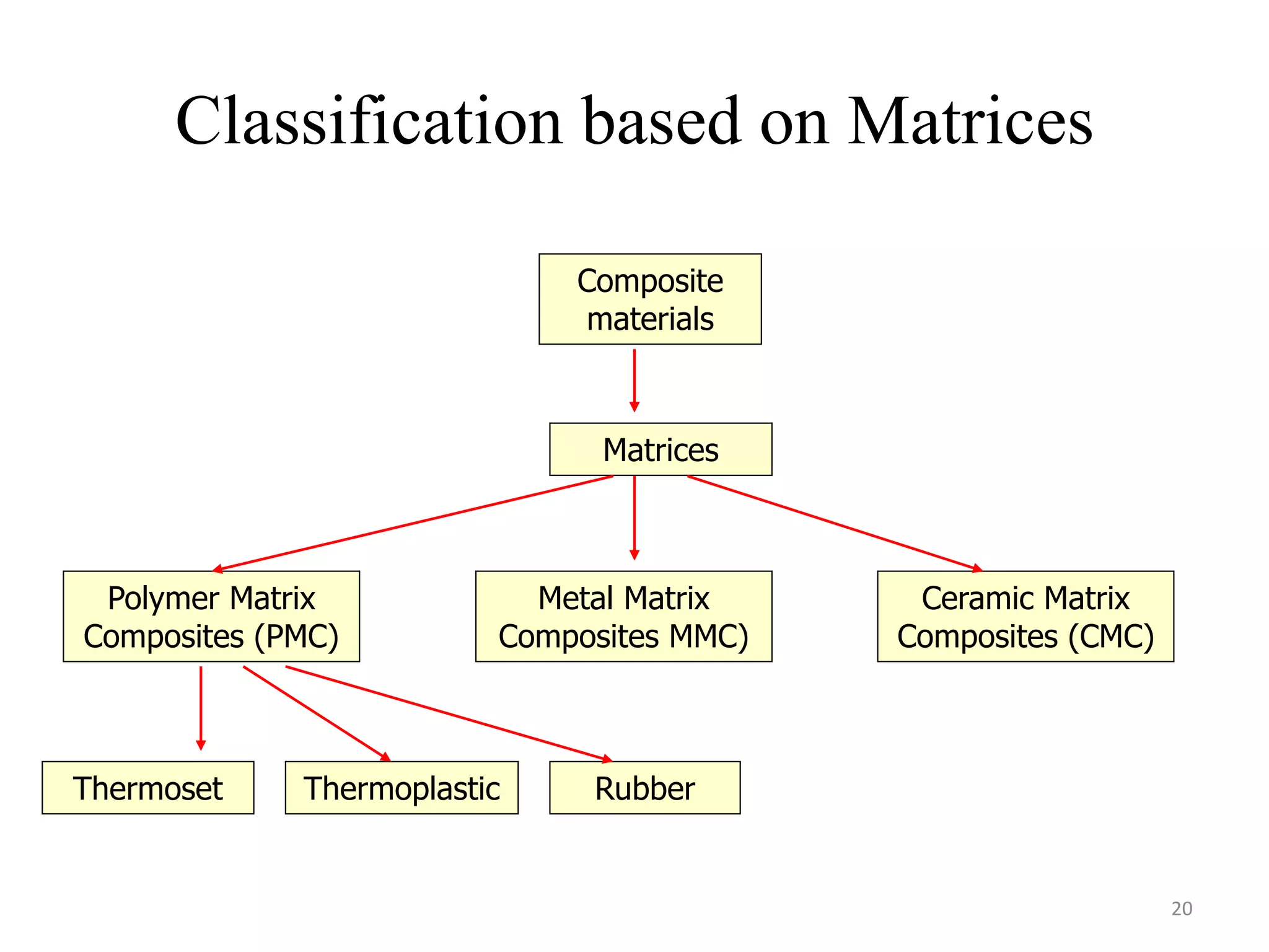Classification based on Matrices
Composite
materials
Matrices
Polymer Matrix
Composites (PMC)
Metal Matrix
Composites MMC)
Ceramic Matrix
Composites (CMC)
Thermoset Thermoplastic Rubber
20
 